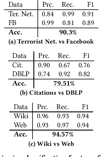 Figure 4 for Network Signatures from Image Representation of Adjacency Matrices: Deep/Transfer Learning for Subgraph Classification