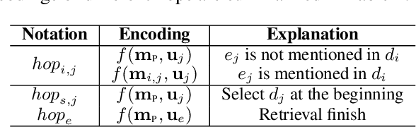 Figure 2 for HopRetriever: Retrieve Hops over Wikipedia to Answer Complex Questions