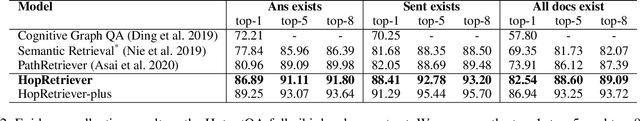 Figure 4 for HopRetriever: Retrieve Hops over Wikipedia to Answer Complex Questions