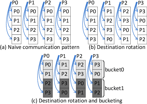 Figure 3 for Near-Optimal Sparse Allreduce for Distributed Deep Learning