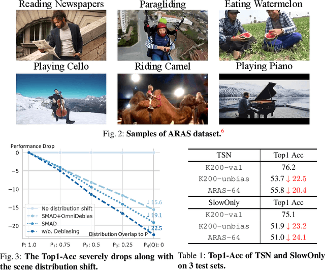 Figure 2 for Mitigating Representation Bias in Action Recognition: Algorithms and Benchmarks