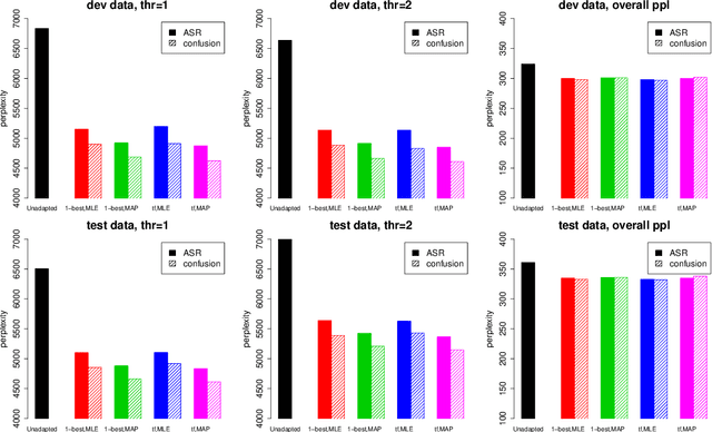Figure 2 for Estimating Confusions in the ASR Channel for Improved Topic-based Language Model Adaptation