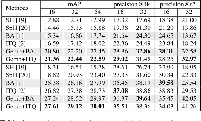 Figure 2 for Enhance Feature Discrimination for Unsupervised Hashing