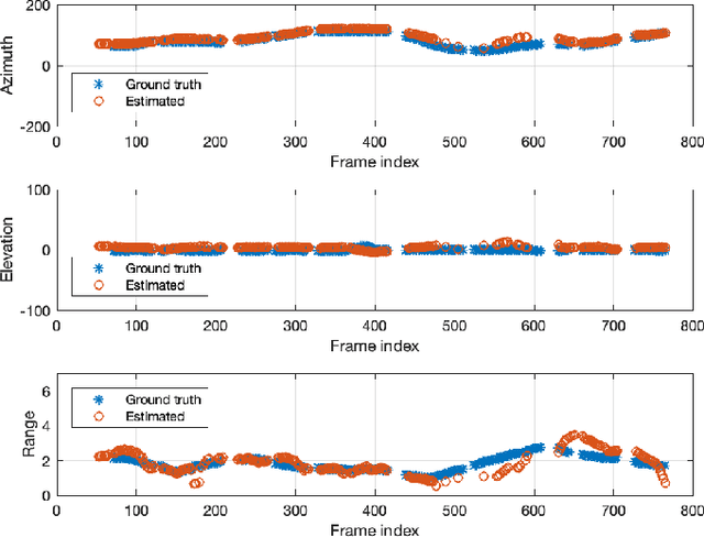 Figure 3 for Echo-enabled Direction-of-Arrival and range estimation of a mobile source in Ambisonic domain