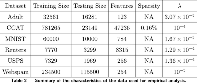 Figure 1 for GADGET SVM: A Gossip-bAseD sub-GradiEnT Solver for Linear SVMs