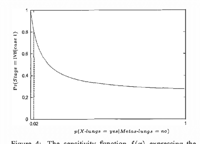 Figure 3 for Analysing Sensitivity Data from Probabilistic Networks