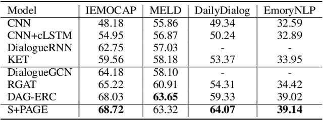 Figure 4 for S+PAGE: A Speaker and Position-Aware Graph Neural Network Model for Emotion Recognition in Conversation