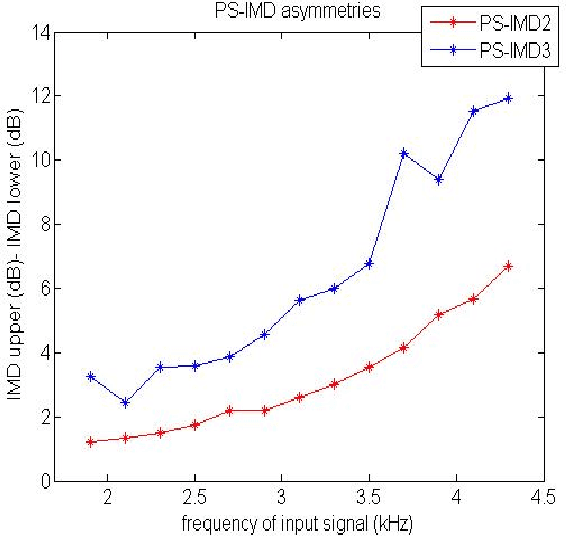 Figure 3 for Modeling Based on Elman Wavelet Neural Network for Class-D Power Amplifiers
