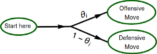 Figure 2 for Is a good offensive always the best defense?