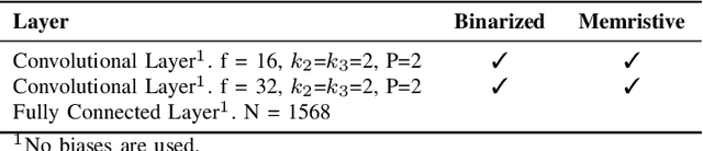 Figure 4 for Variation-aware Binarized Memristive Networks