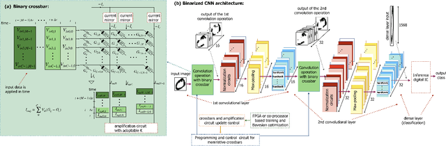 Figure 2 for Variation-aware Binarized Memristive Networks