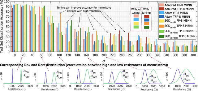 Figure 3 for Variation-aware Binarized Memristive Networks