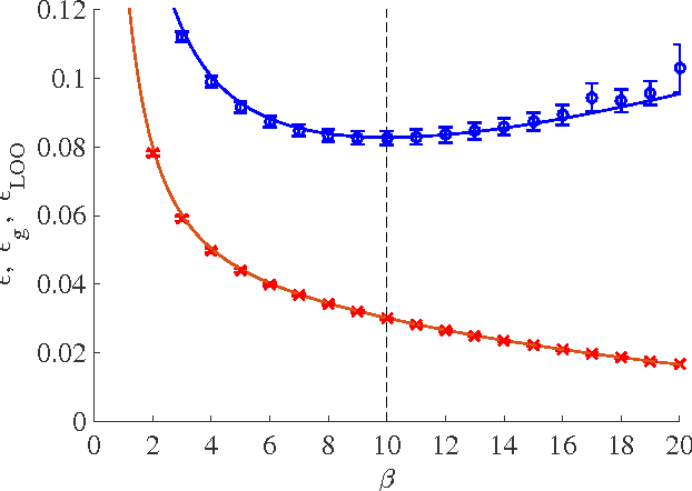 Figure 1 for Approximate cross-validation formula for Bayesian linear regression