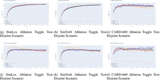 Figure 4 for RetroGAN: A Cyclic Post-Specialization System for Improving Out-of-Knowledge and Rare Word Representations