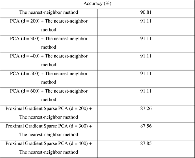Figure 1 for Improved sparse PCA method for face and image recognition