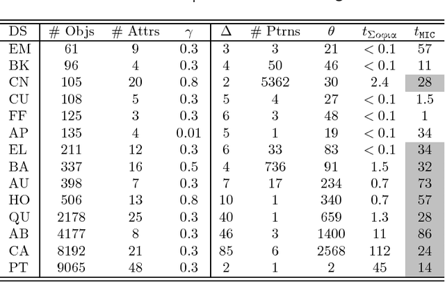 Figure 4 for Fast Generation of Best Interval Patterns for Nonmonotonic Constraints