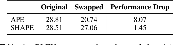 Figure 2 for SHAPE: Shifted Absolute Position Embedding for Transformers