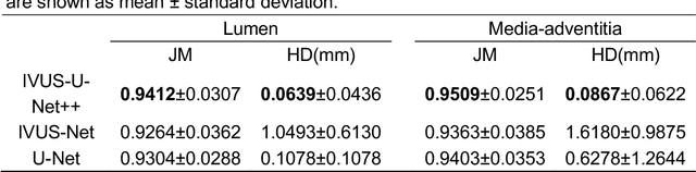 Figure 4 for A Deep Learning-based Method to Extract Lumen and Media-Adventitia in Intravascular Ultrasound Images