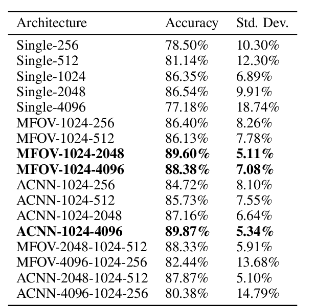 Figure 4 for Analysis Of Multi Field Of View Cnn And Attention Cnn On H&E Stained Whole-slide Images On Hepatocellular Carcinoma