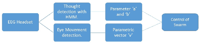 Figure 2 for Brain-Swarm Interface : Controlling a Swarm of Robots with Brain and Eye Signals from an EEG Headset