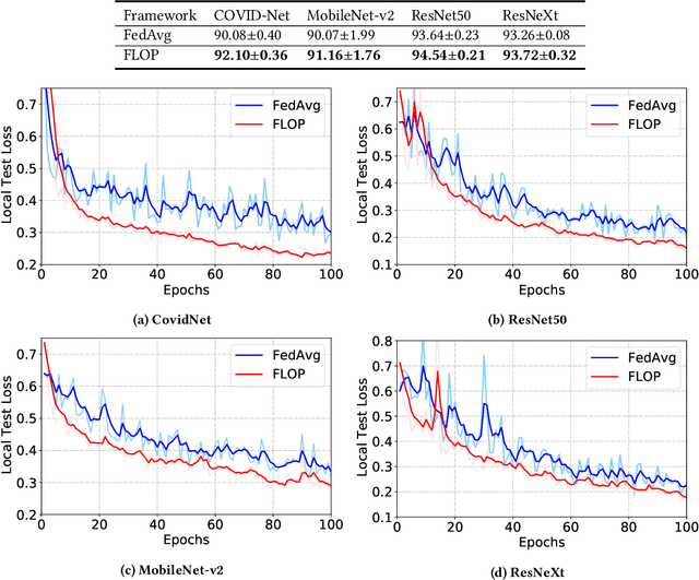 Figure 2 for FLOP: Federated Learning on Medical Datasets using Partial Networks