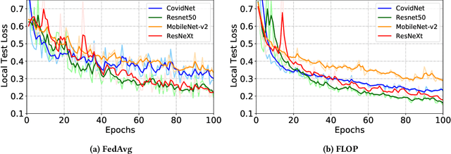 Figure 3 for FLOP: Federated Learning on Medical Datasets using Partial Networks