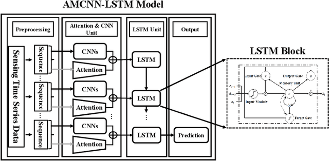 Figure 3 for Deep Anomaly Detection for Time-series Data in Industrial IoT: A Communication-Efficient On-device Federated Learning Approach