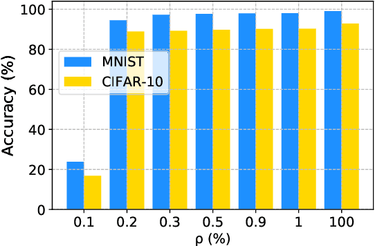 Figure 4 for Deep Anomaly Detection for Time-series Data in Industrial IoT: A Communication-Efficient On-device Federated Learning Approach