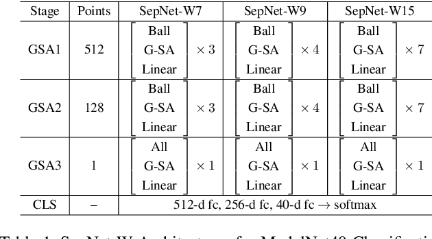 Figure 2 for Deeper or Wider Networks of Point Clouds with Self-attention?