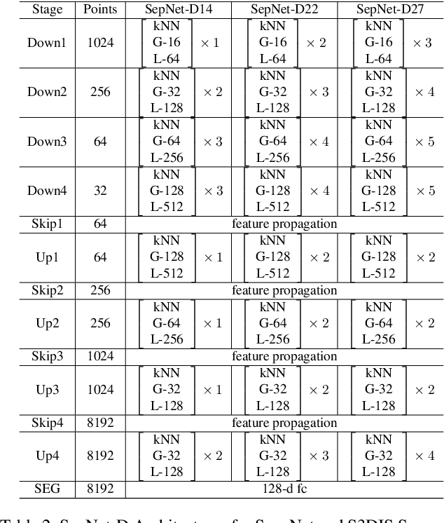 Figure 4 for Deeper or Wider Networks of Point Clouds with Self-attention?