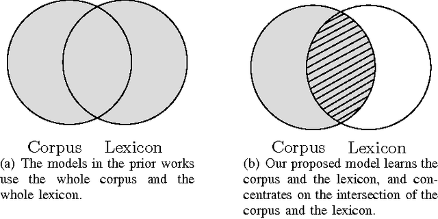 Figure 1 for Improve Lexicon-based Word Embeddings By Word Sense Disambiguation