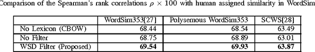 Figure 4 for Improve Lexicon-based Word Embeddings By Word Sense Disambiguation