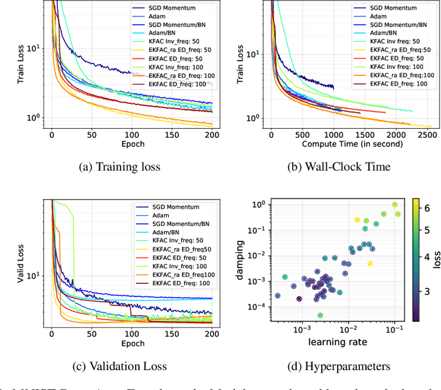 Figure 4 for Fast Approximate Natural Gradient Descent in a Kronecker-factored Eigenbasis