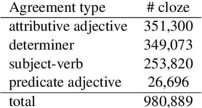 Figure 1 for Does BERT agree? Evaluating knowledge of structure dependence through agreement relations