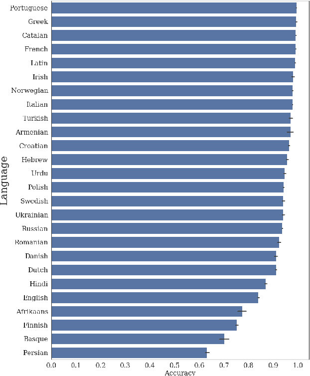 Figure 4 for Does BERT agree? Evaluating knowledge of structure dependence through agreement relations