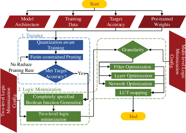 Figure 1 for NullaNet Tiny: Ultra-low-latency DNN Inference Through Fixed-function Combinational Logic