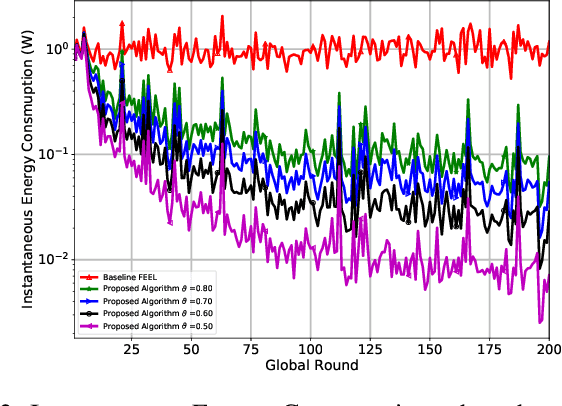 Figure 2 for Threshold-Based Data Exclusion Approach for Energy-Efficient Federated Edge Learning