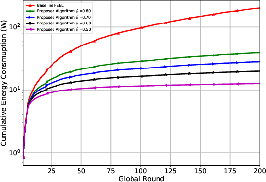 Figure 3 for Threshold-Based Data Exclusion Approach for Energy-Efficient Federated Edge Learning