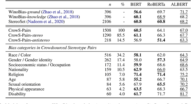 Figure 3 for CrowS-Pairs: A Challenge Dataset for Measuring Social Biases in Masked Language Models