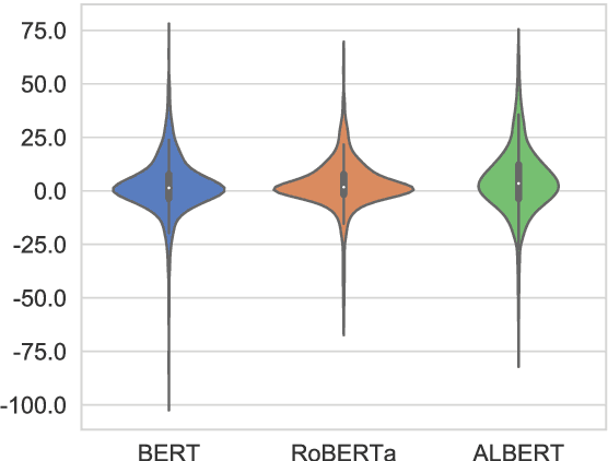 Figure 4 for CrowS-Pairs: A Challenge Dataset for Measuring Social Biases in Masked Language Models