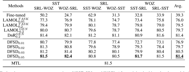 Figure 2 for Reminding the Incremental Language Model via Data-Free Self-Distillation