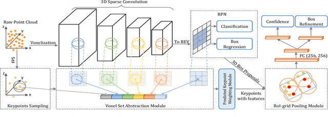 Figure 2 for PV-RCNN++: Point-Voxel Feature Set Abstraction With Local Vector Representation for 3D Object Detection