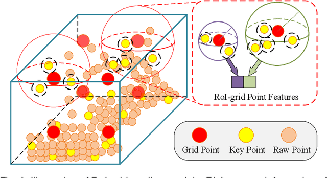 Figure 3 for PV-RCNN++: Point-Voxel Feature Set Abstraction With Local Vector Representation for 3D Object Detection