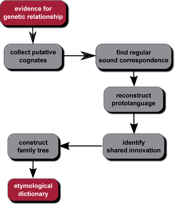 Figure 1 for Computational Historical Linguistics