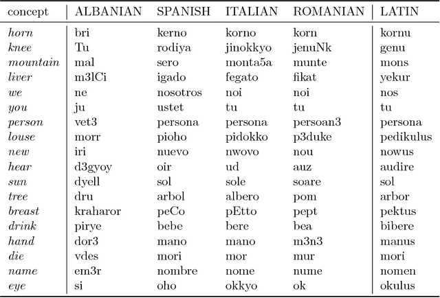 Figure 2 for Computational Historical Linguistics