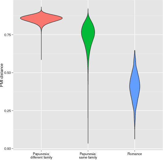 Figure 3 for Computational Historical Linguistics