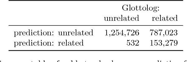 Figure 4 for Computational Historical Linguistics