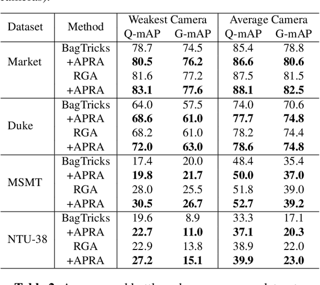 Figure 4 for Adversarial Pairwise Reverse Attention for Camera Performance Imbalance in Person Re-identification: New Dataset and Metrics