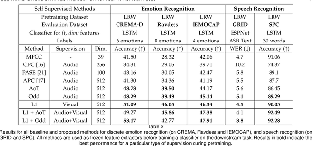 Figure 4 for Does Visual Self-Supervision Improve Learning of Speech Representations?
