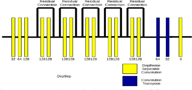 Figure 2 for Computationally Efficient Approaches for Image Style Transfer